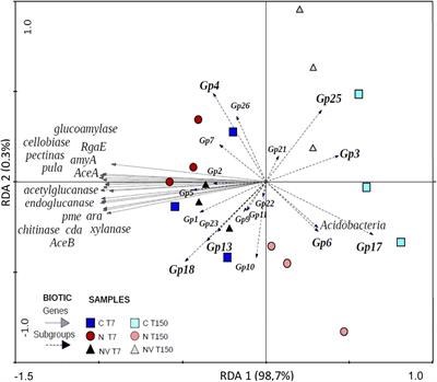 Acidobacteria Subgroups and Their Metabolic Potential for Carbon Degradation in Sugarcane Soil Amended With Vinasse and <mark class="highlighted">Nitrogen Fertilizers</mark>